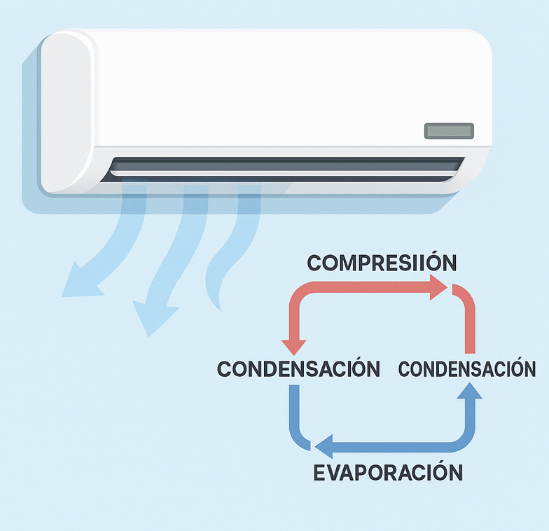 ¿Cómo funciona un aire acondicionado?